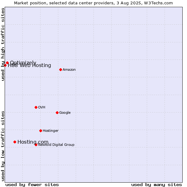 Market position of Hosting.com vs. Optimizely vs. H88 Web Hosting