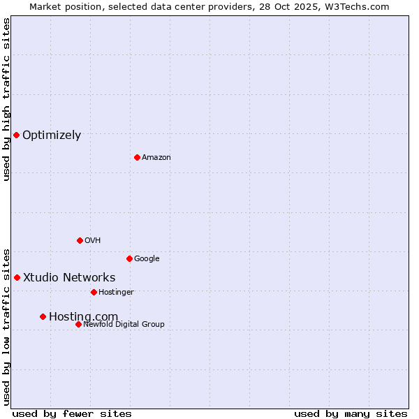 Market position of Hosting.com vs. Xtudio Networks vs. Optimizely