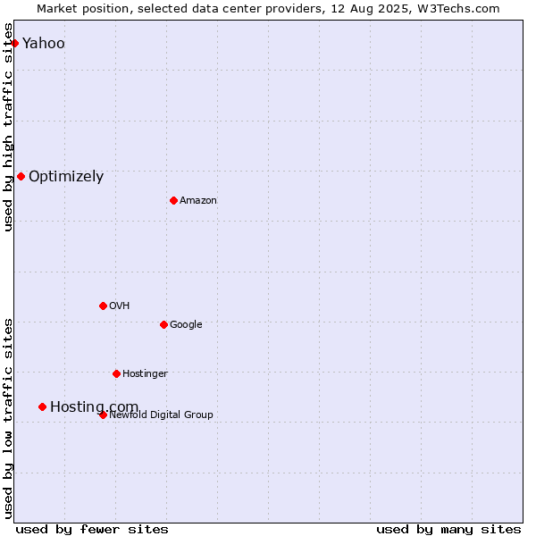 Market position of Hosting.com vs. Optimizely vs. Yahoo