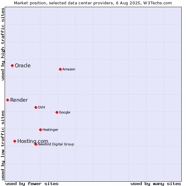 Market position of Hosting.com vs. Oracle vs. Render
