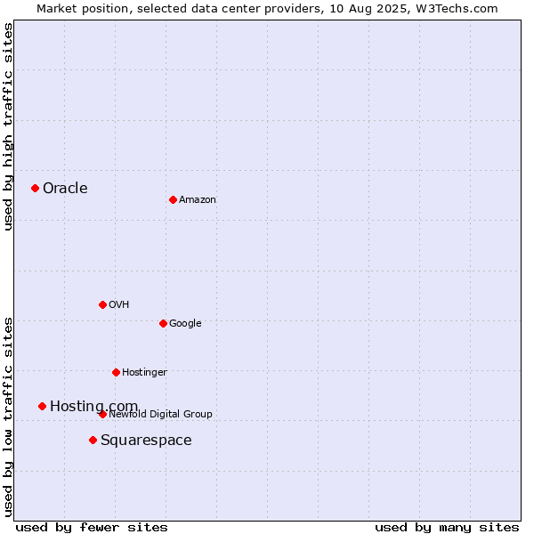 Market position of Squarespace vs. Hosting.com vs. Oracle