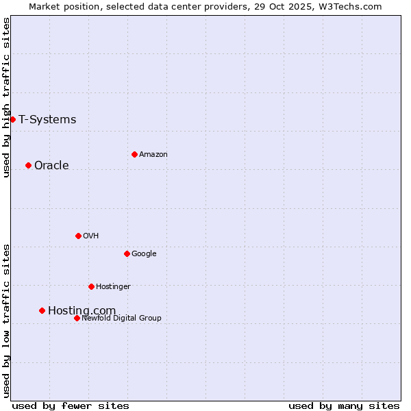 Market position of Hosting.com vs. Oracle vs. T-Systems