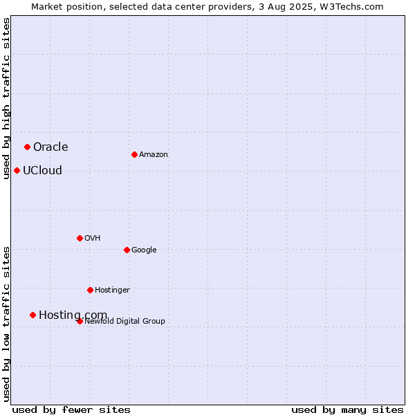 Market position of Hosting.com vs. Oracle vs. UCloud