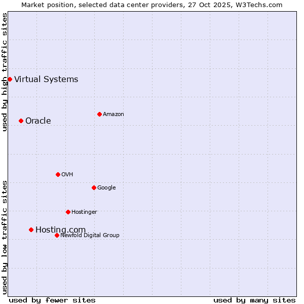 Market position of Hosting.com vs. Oracle vs. Virtual Systems