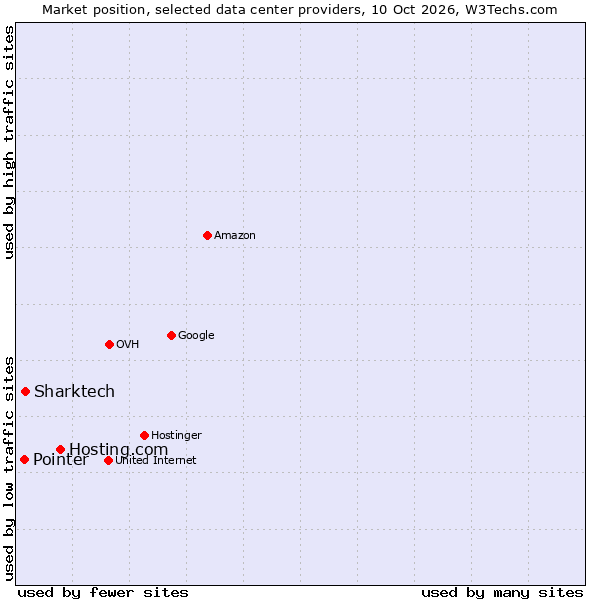 Market position of Hosting.com vs. Sharktech vs. Pointer