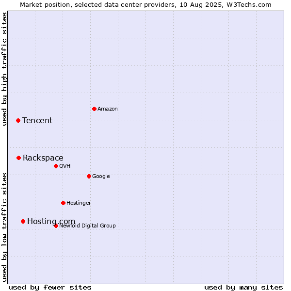 Market position of Hosting.com vs. Rackspace vs. Tencent