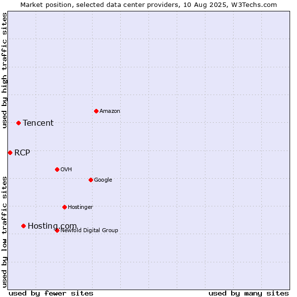 Market position of Hosting.com vs. Tencent vs. RCP