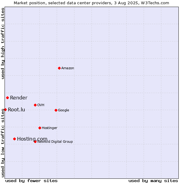 Market position of Hosting.com vs. Render vs. Root.lu