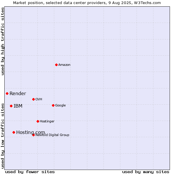 Market position of Hosting.com vs. IBM vs. Render