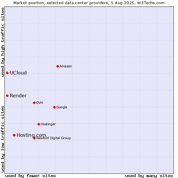 Market position of Hosting.com vs. Render vs. UCloud