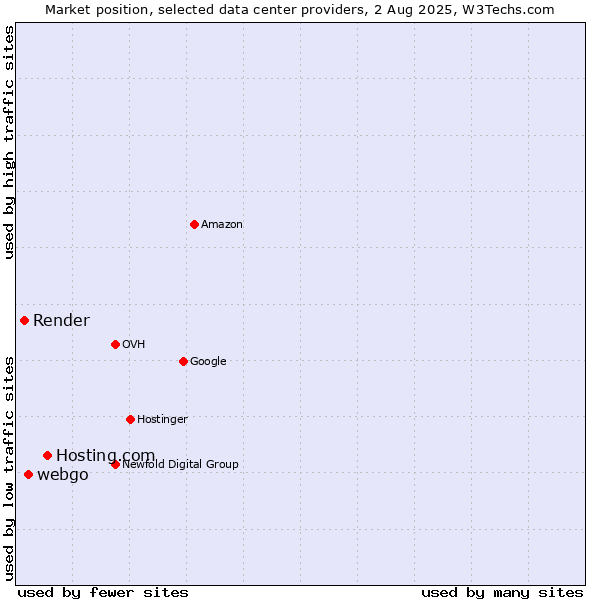Market position of Hosting.com vs. webgo vs. Render