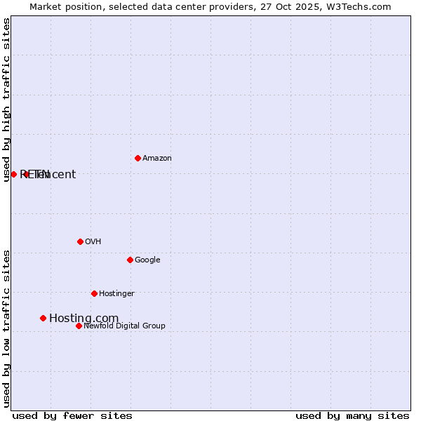 Market position of Hosting.com vs. Tencent vs. RETN