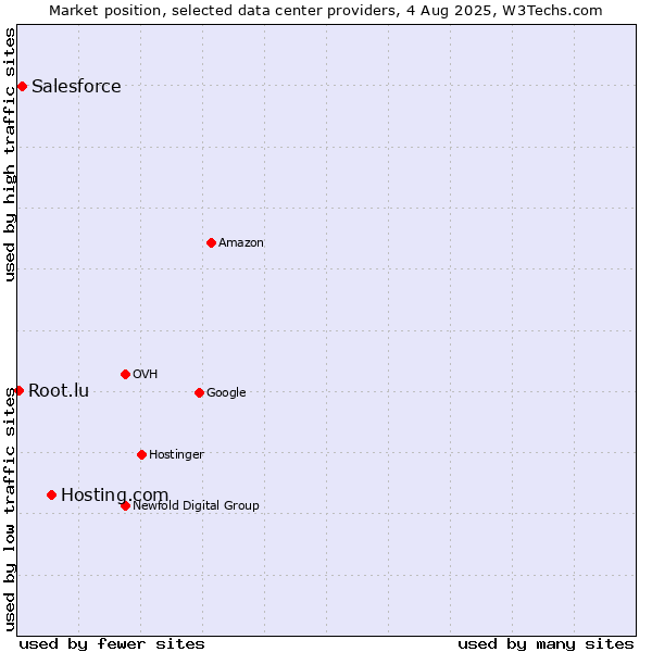Market position of Hosting.com vs. Salesforce vs. Root.lu