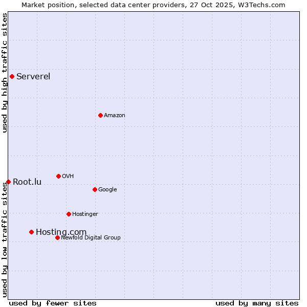Market position of Hosting.com vs. Serverel vs. Root.lu
