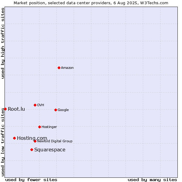 Market position of Squarespace vs. Hosting.com vs. Root.lu