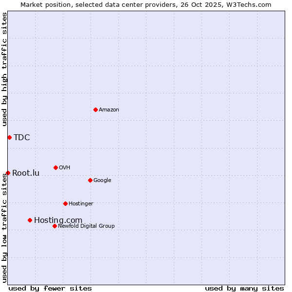 Market position of Hosting.com vs. TDC vs. Root.lu
