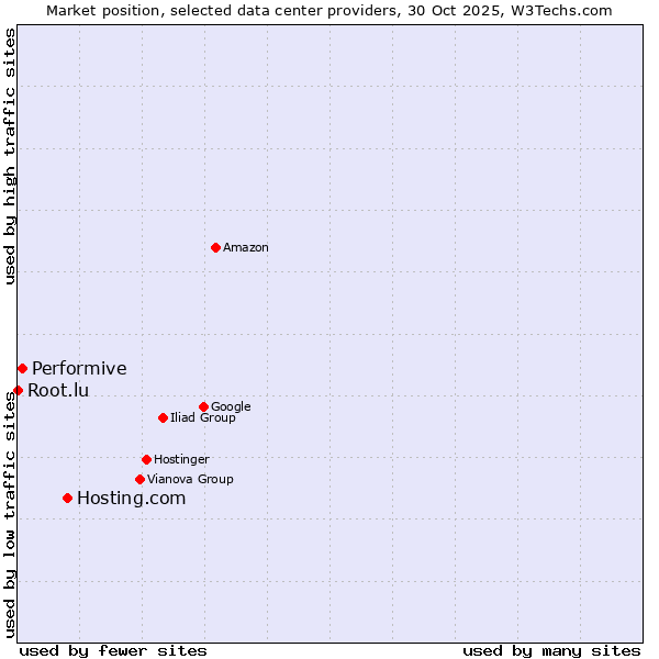 Market position of Hosting.com vs. Performive vs. Root.lu