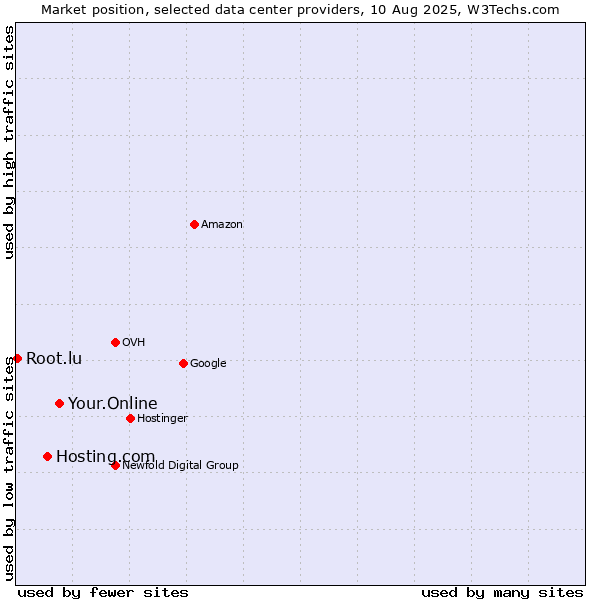 Market position of Your.Online vs. Hosting.com vs. Root.lu