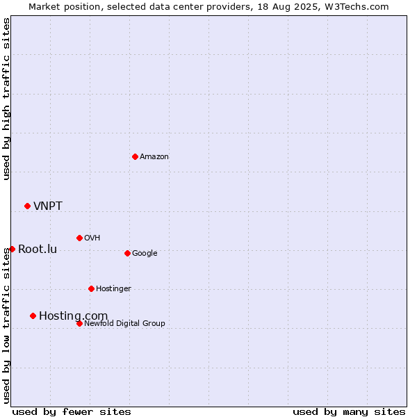 Market position of Hosting.com vs. VNPT vs. Root.lu
