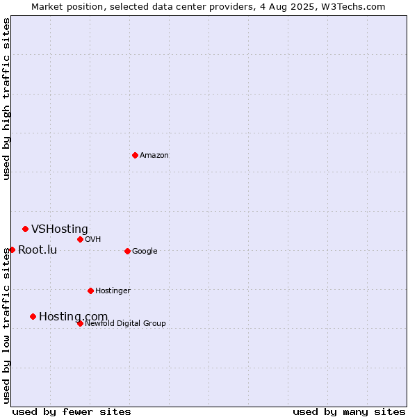 Market position of Hosting.com vs. VSHosting vs. Root.lu