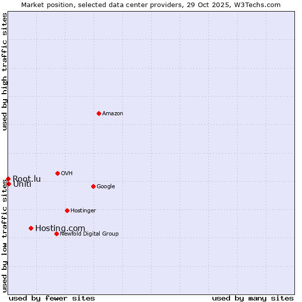Market position of Hosting.com vs. Uniti vs. Root.lu