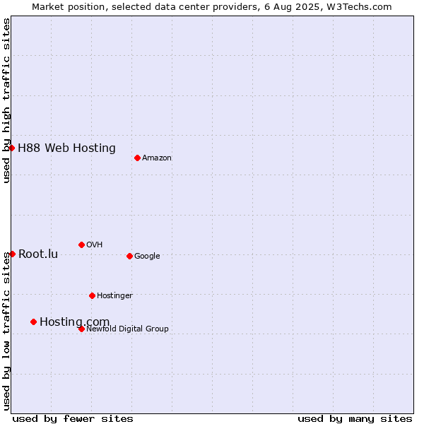 Market position of Hosting.com vs. Root.lu vs. H88 Web Hosting