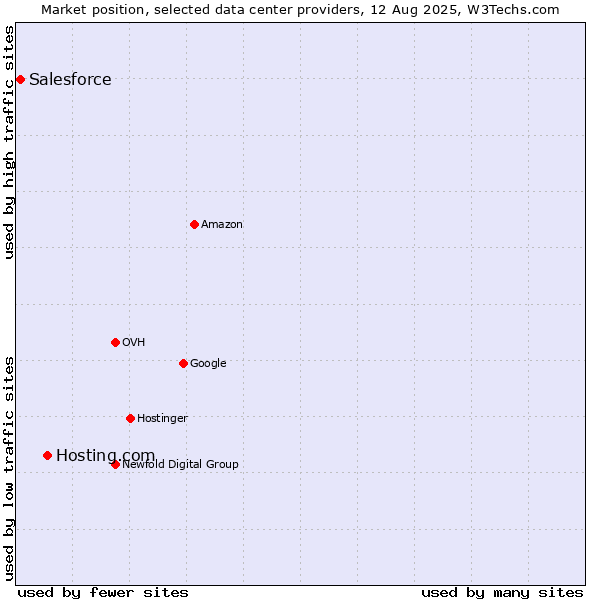 Market position of Hosting.com vs. Salesforce