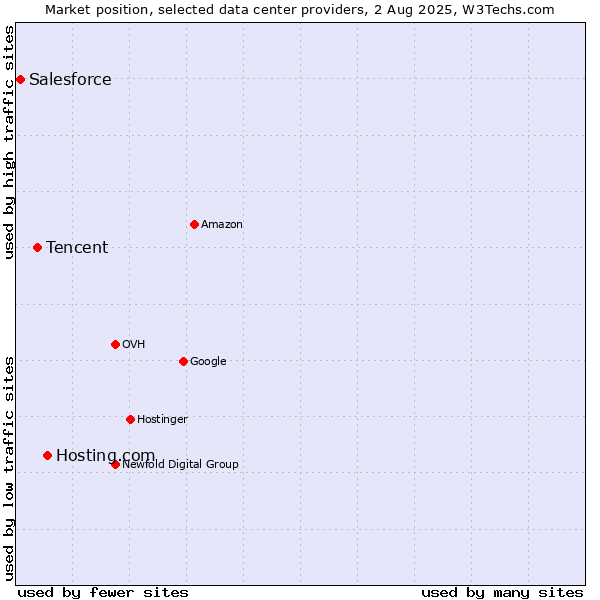 Market position of Hosting.com vs. Tencent vs. Salesforce