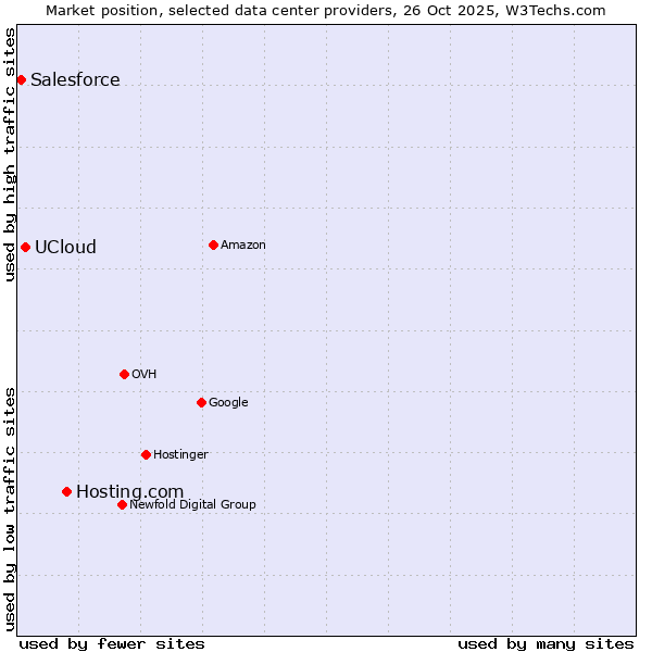 Market position of Hosting.com vs. UCloud vs. Salesforce