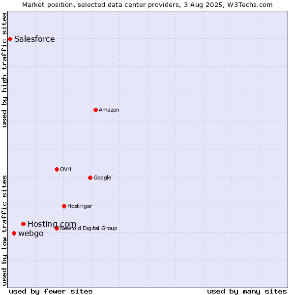 Market position of Hosting.com vs. webgo vs. Salesforce