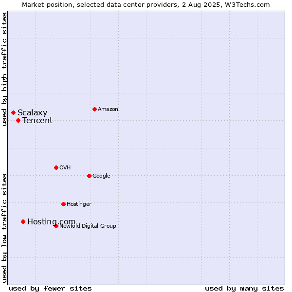 Market position of Hosting.com vs. Tencent vs. Scalaxy