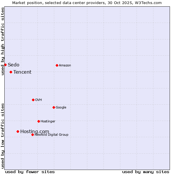 Market position of Hosting.com vs. Tencent vs. Sedo