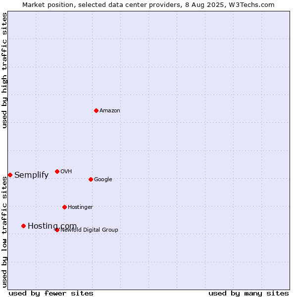 Market position of Hosting.com vs. Semplify