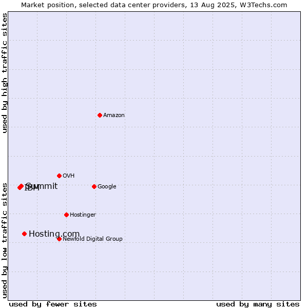 Market position of Hosting.com vs. Summit vs. IBM