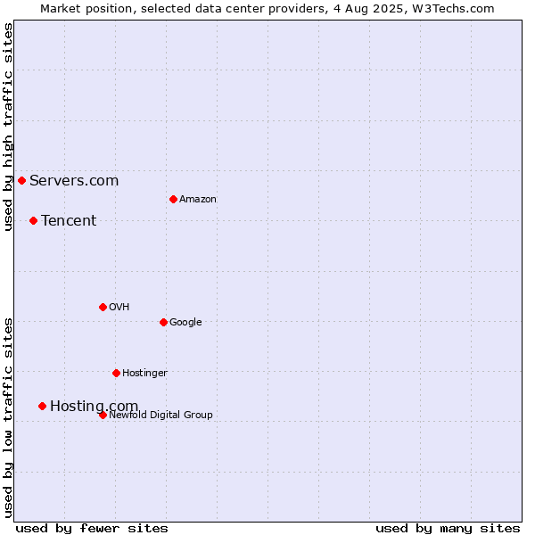 Market position of Hosting.com vs. Tencent vs. Servers.com