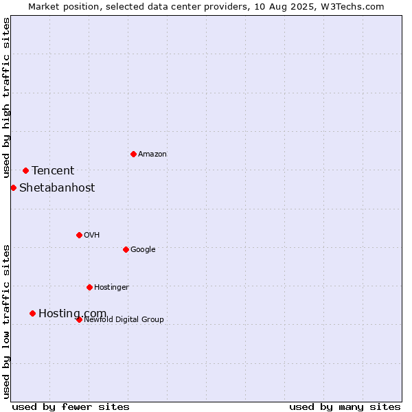 Market position of Hosting.com vs. Tencent vs. Shetabanhost