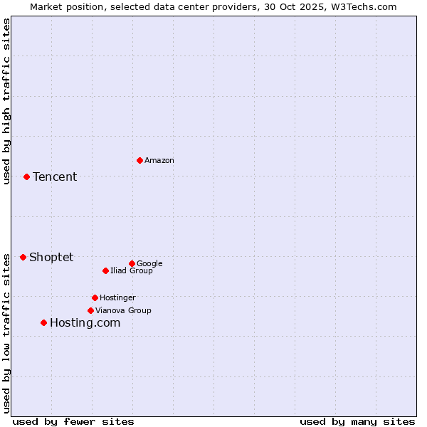 Market position of Hosting.com vs. Tencent vs. Shoptet