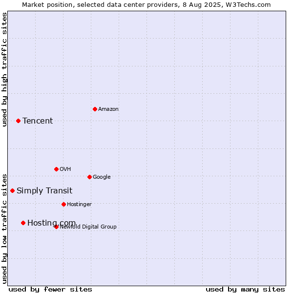 Market position of Hosting.com vs. Tencent vs. Simply Transit