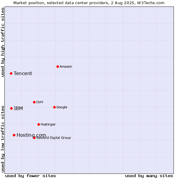 Market position of Hosting.com vs. IBM vs. Tencent