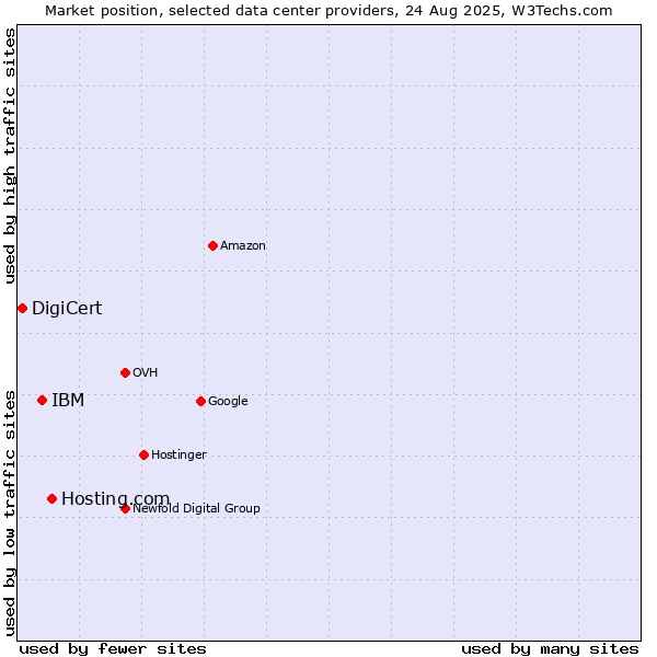 Market position of Hosting.com vs. IBM vs. DigiCert
