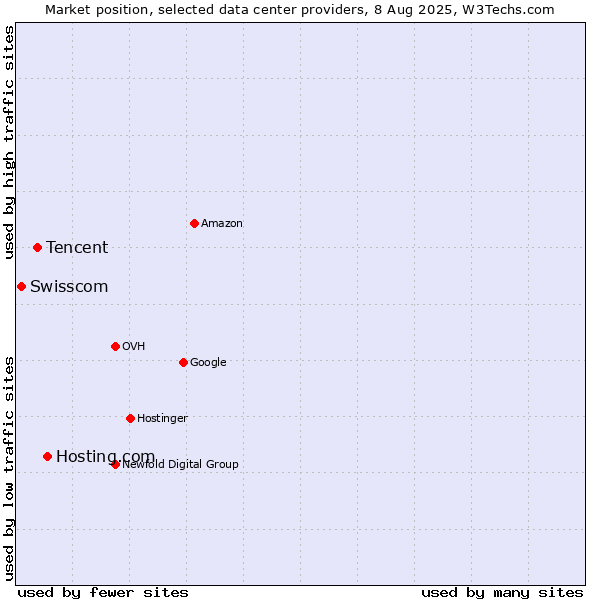 Market position of Hosting.com vs. Tencent vs. Swisscom