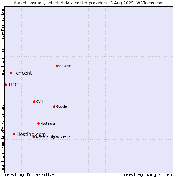 Market position of Hosting.com vs. Tencent vs. TDC