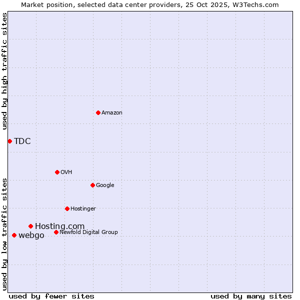 Market position of Hosting.com vs. webgo vs. TDC