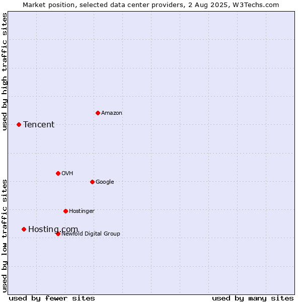 Market position of Hosting.com vs. Tencent