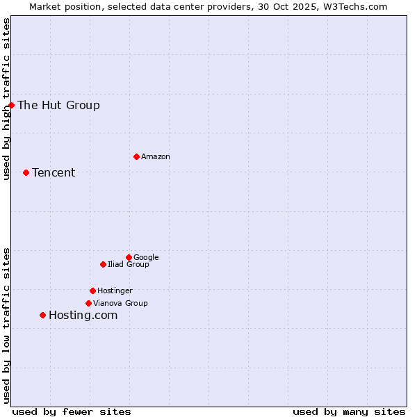 Market position of Hosting.com vs. Tencent vs. The Hut Group