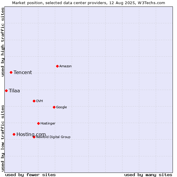 Market position of Hosting.com vs. Tencent vs. Tilaa