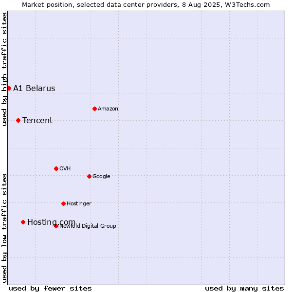 Market position of Hosting.com vs. Tencent vs. A1 Belarus