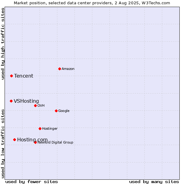 Market position of Hosting.com vs. Tencent vs. VSHosting