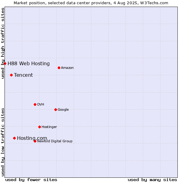 Market position of Hosting.com vs. Tencent vs. H88 Web Hosting