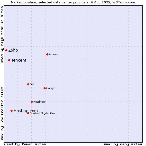 Market position of Hosting.com vs. Tencent vs. Zoho